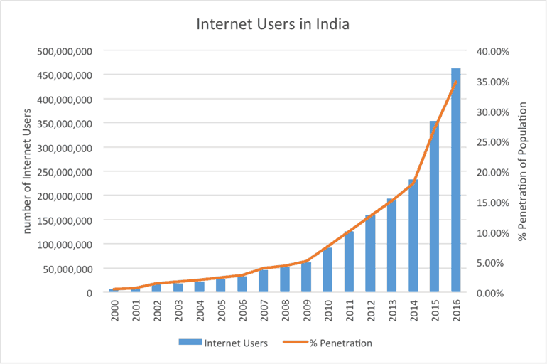 Internet Users India - Brightlines Translation